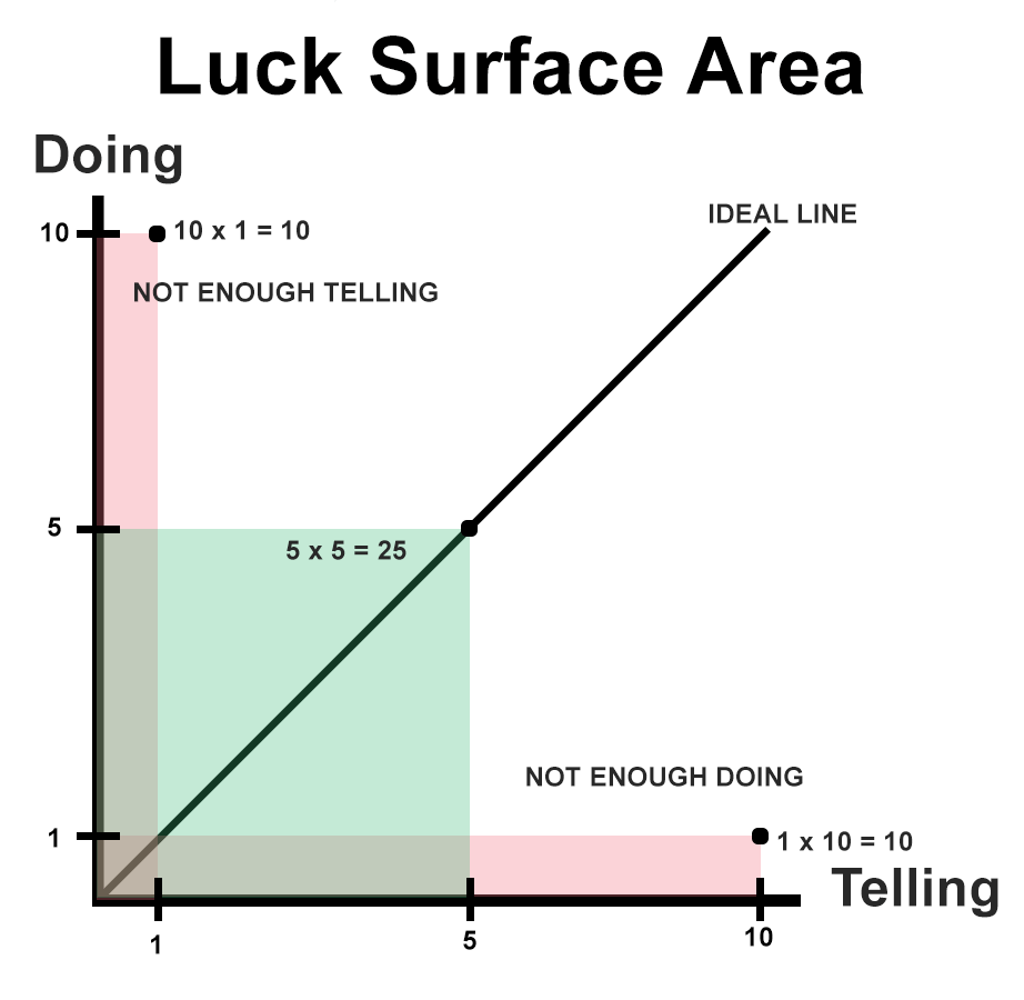 luck surface area